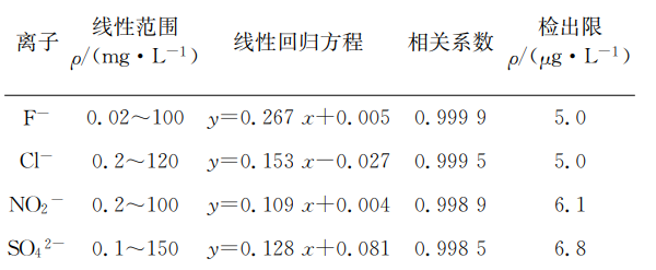 线性参数和检出限